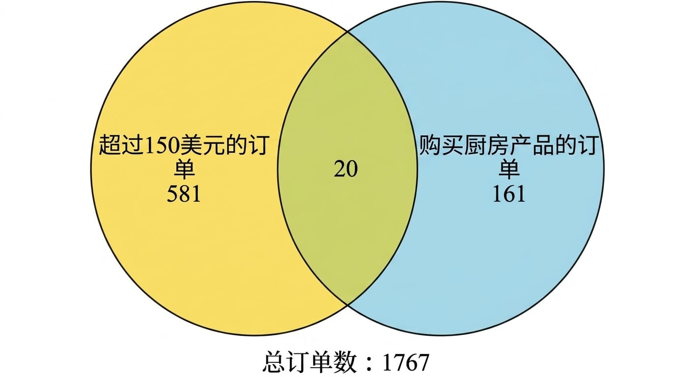 维恩图：厨房订单与金额超过 150 美元的订单.png