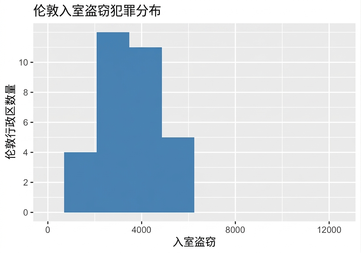 入室盗窃直方图，分布较窄.png