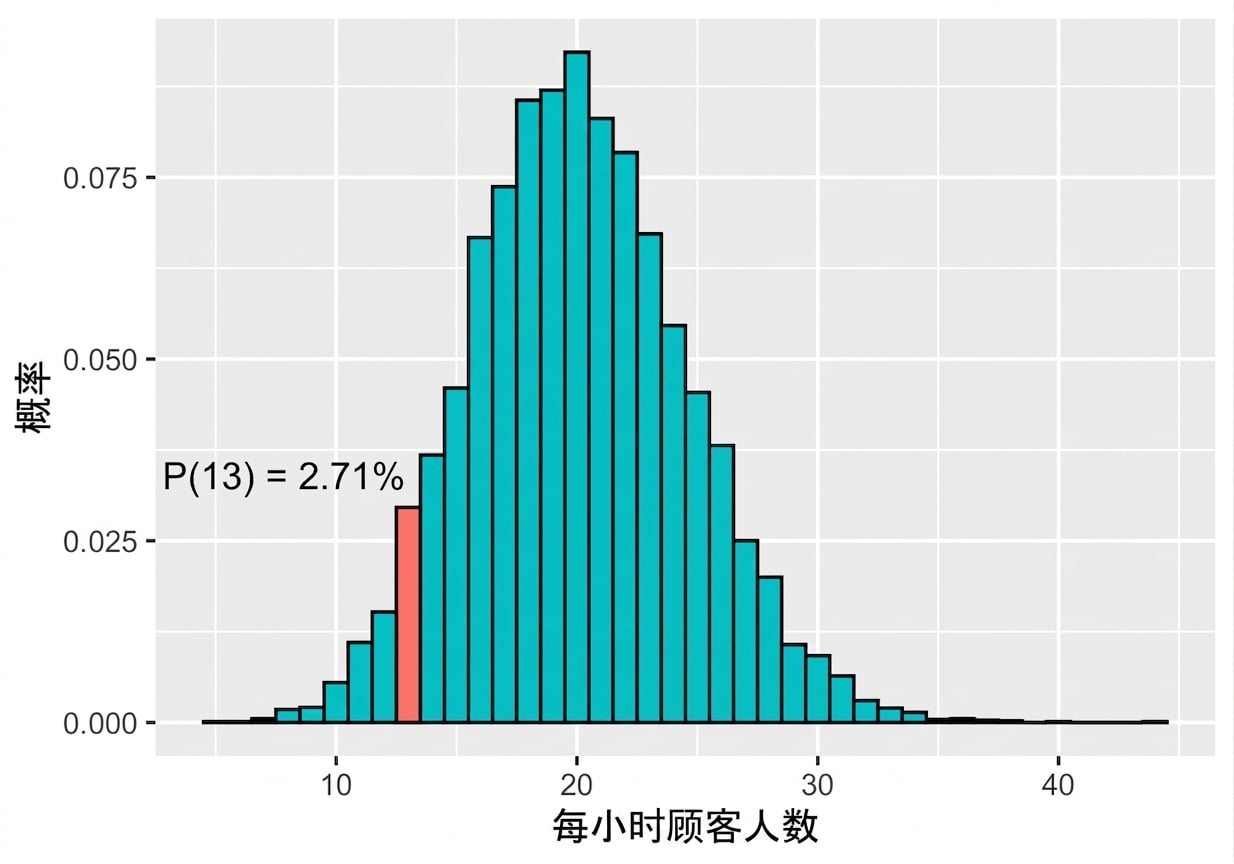 λ=20时取值为13的概率为2.71%的泊松分布.png