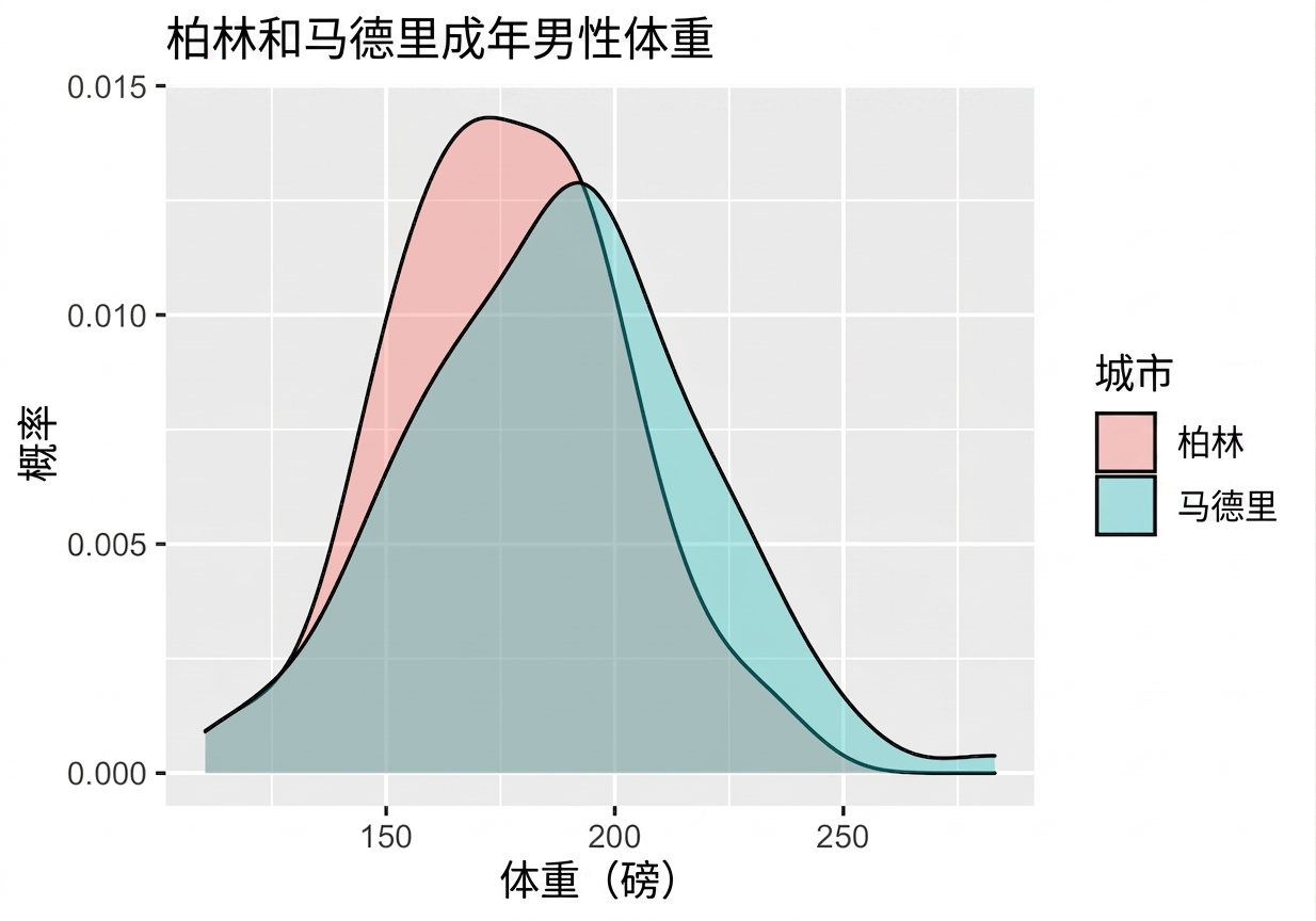 mens_sample_mean_distributions_in_Berlin_and_Madrid_with_some_overlap_and_larger_expected_value_in_Madrid.png