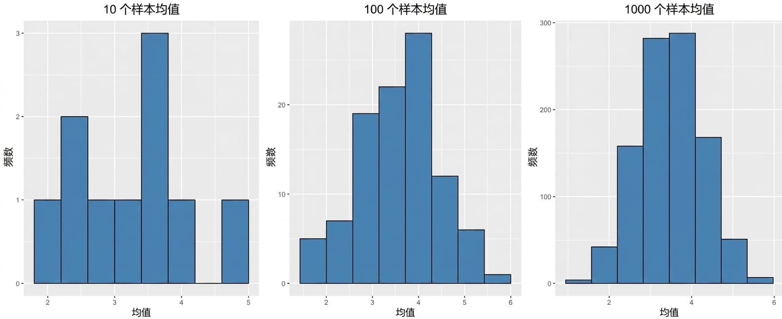 10、100、1000 个样本均值的直方图，样本数越多，分布越像钟形曲线.png