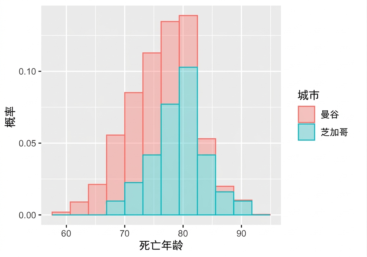 芝加哥与曼谷预期寿命的抽样直方图.png