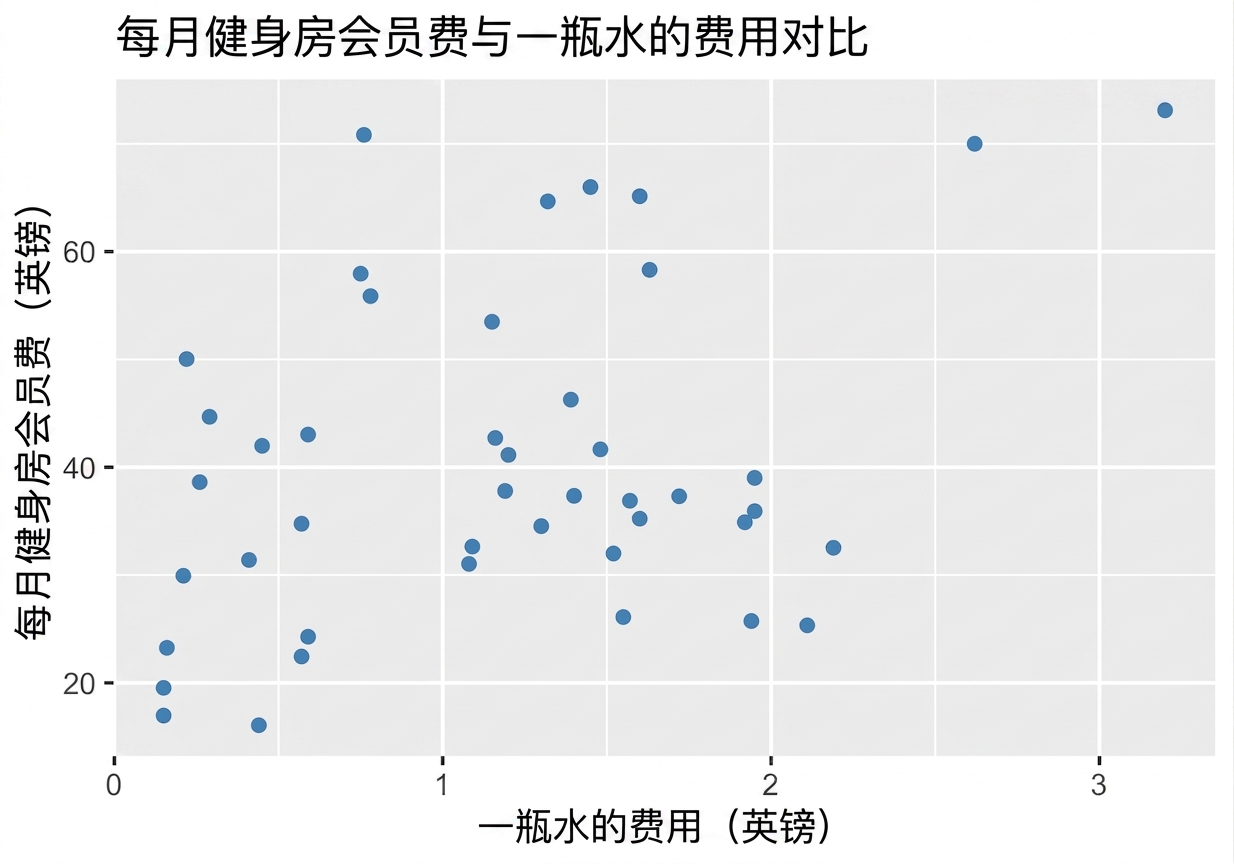 散点图：每月健身房费用 vs 瓶装水价格.png