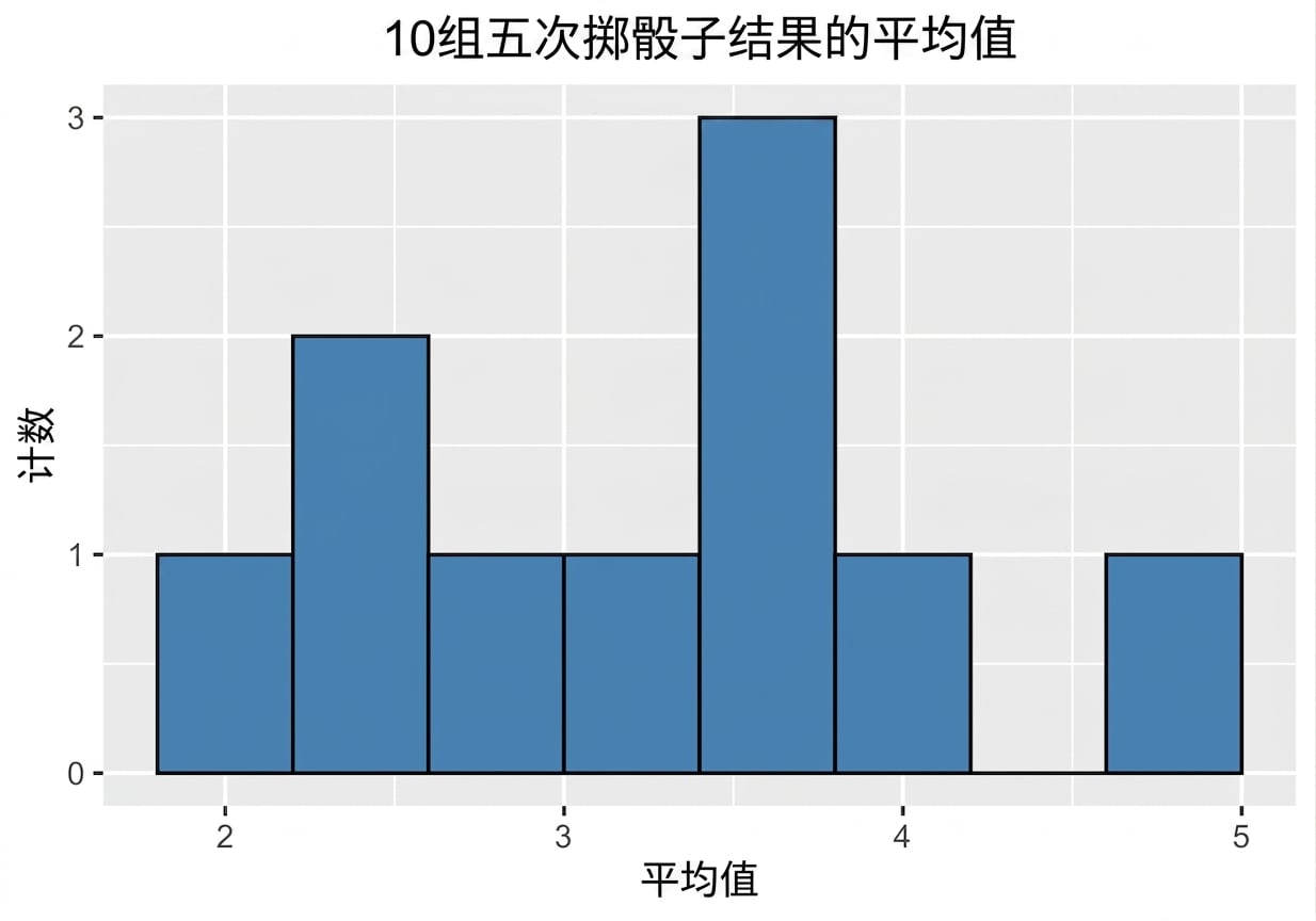 十个样本均值的直方图.png