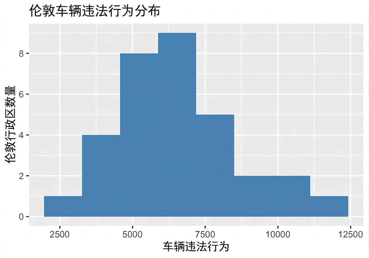 车辆犯罪直方图，分布较宽.png