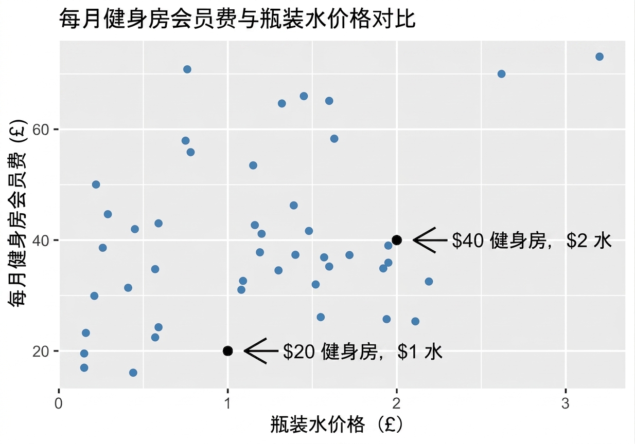 散点图：健身房 vs 水价，标注 $1 水/$30 健身与 $1.5 水/$45 健身，相关系数=0.36.png