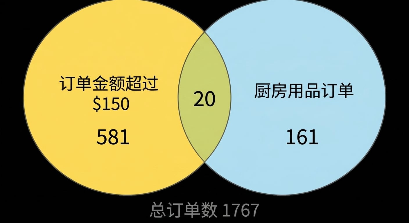 维恩图：金额超过 150 美元的订单与厨房订单的数量.png