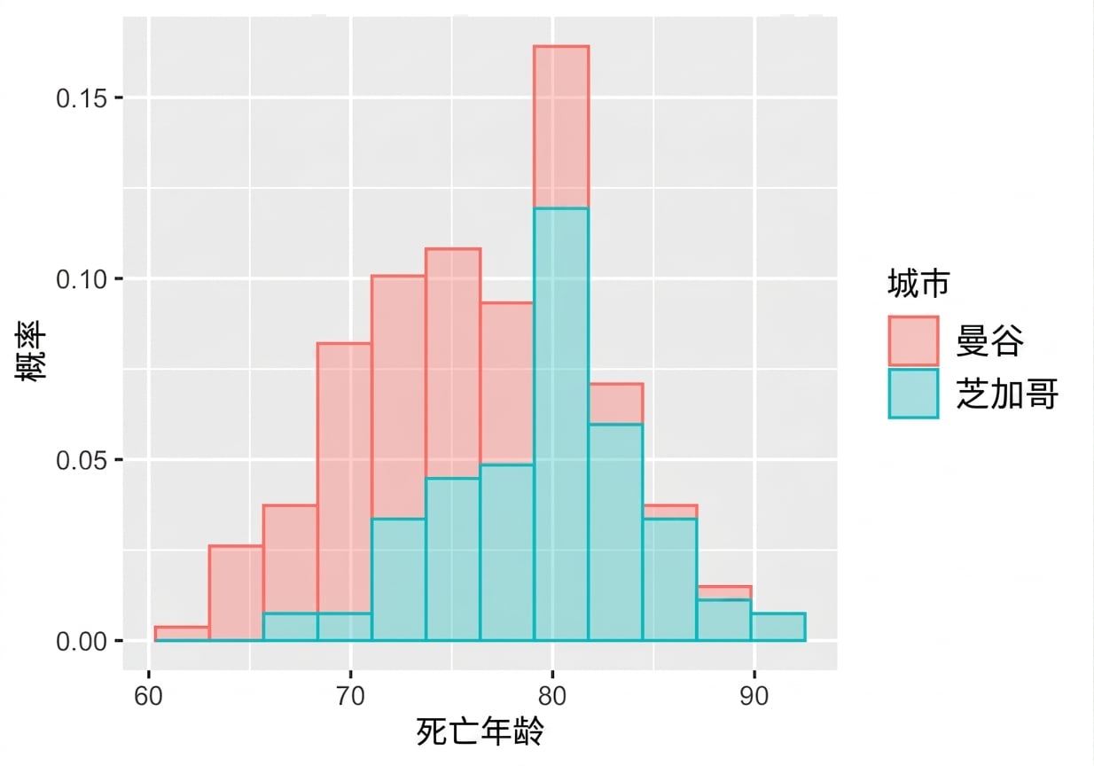 第二次样本的芝加哥与曼谷预期寿命直方图.png