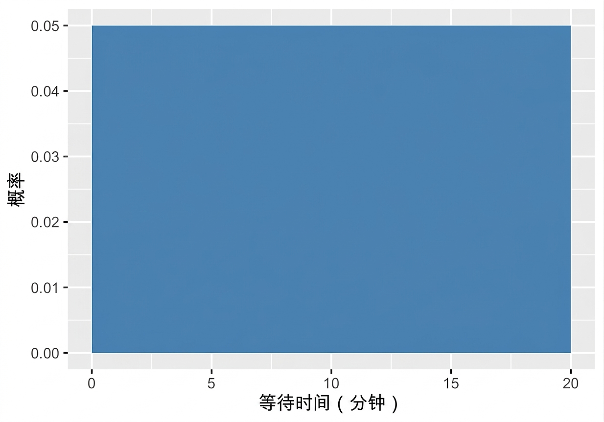 train_wait_times_uniform_distribution.png