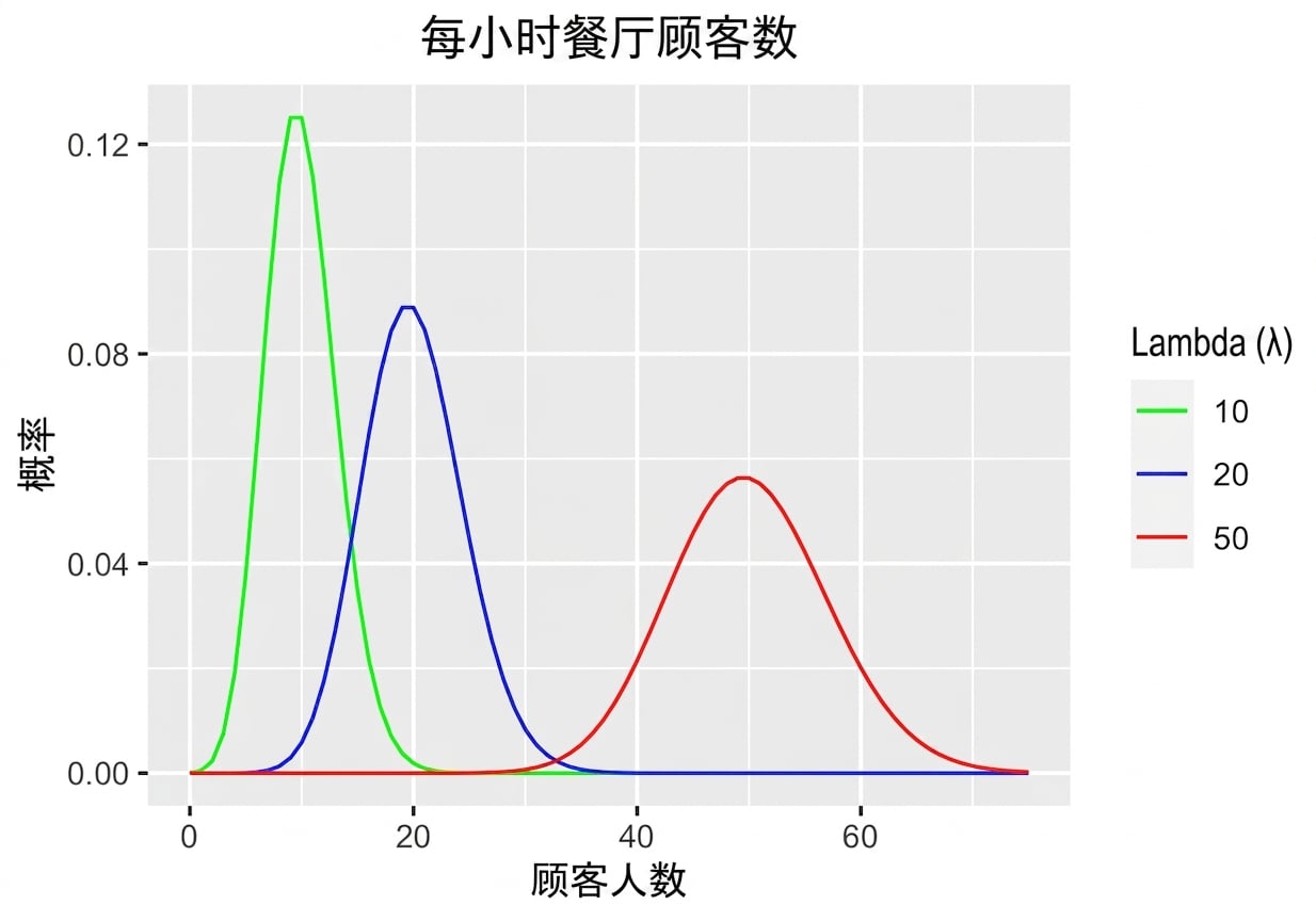 餐厅每小时顾客数的三个泊松分布：λ=10、λ=20、λ=50.png