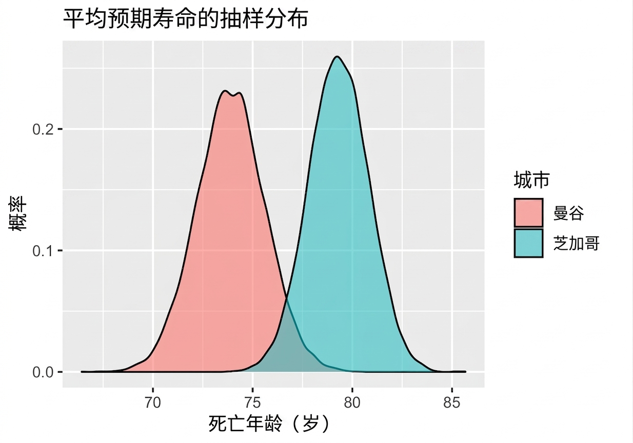 按城市的均值寿命采样分布.png
