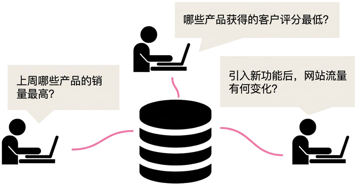 人们向数据库提出业务问题