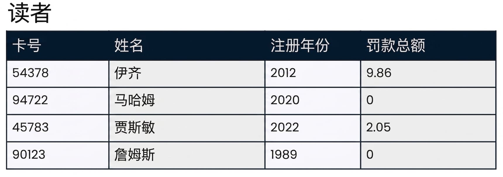 名为 patrons 的数据库表