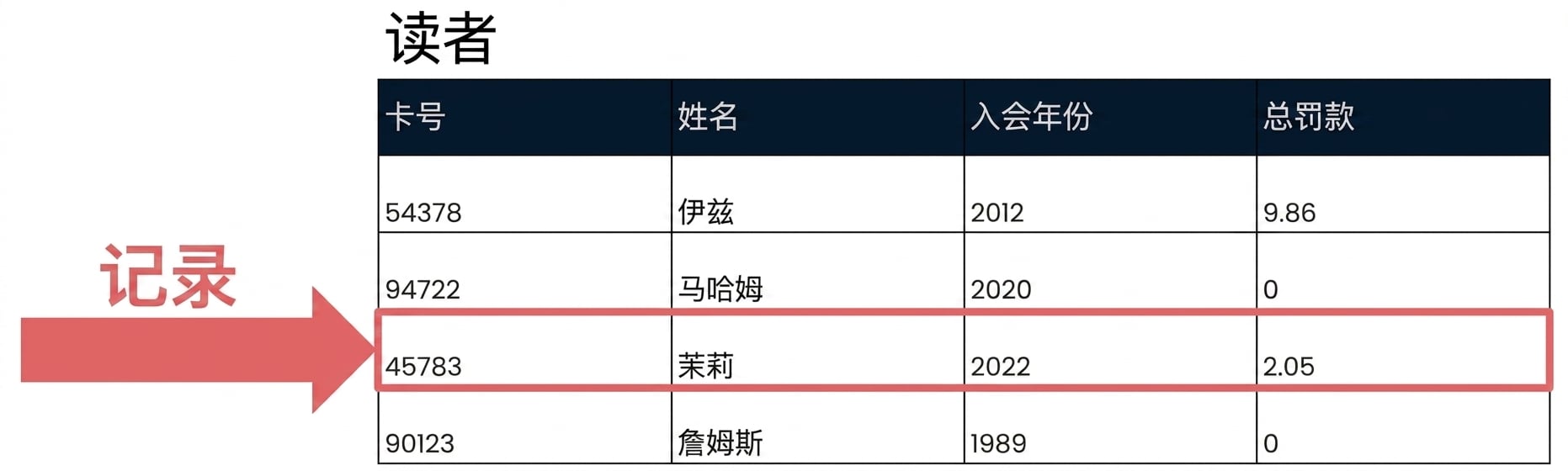 patrons 表中高亮了一条记录