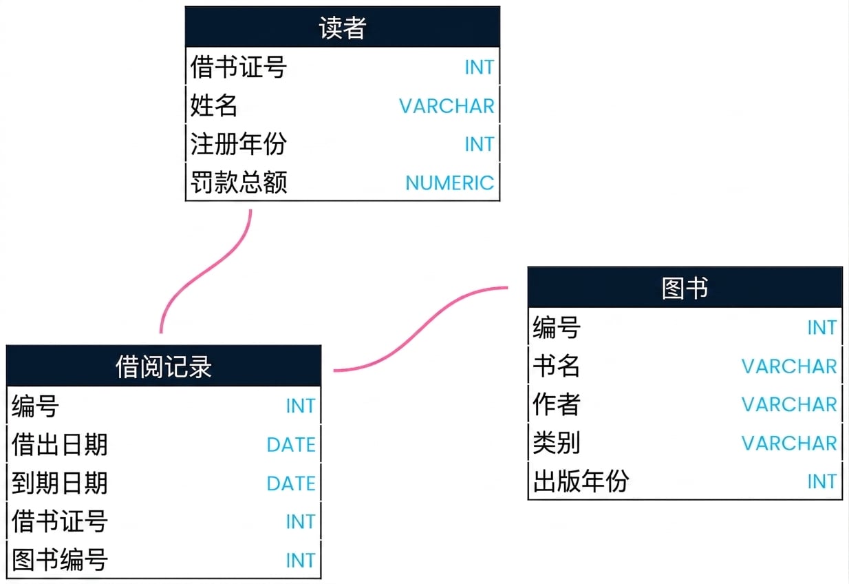 图书馆数据库模式