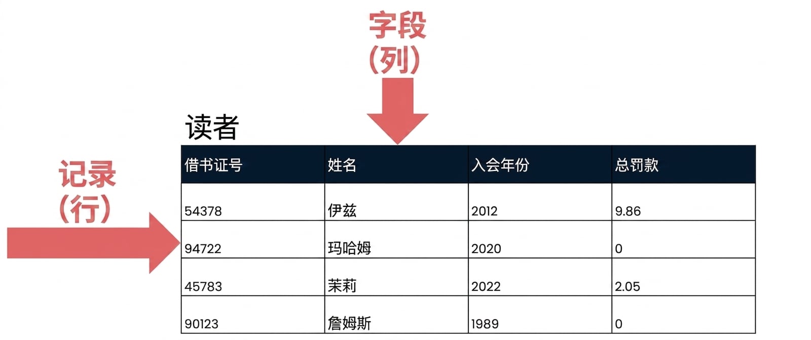 patrons 表中标注了记录与字段