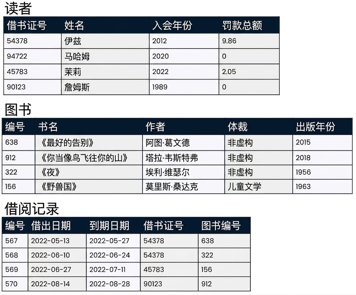 包含示例数据的三个数据库表
