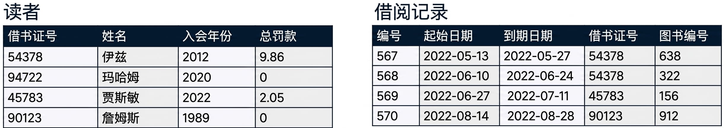 图书馆数据库中的 patrons 表与 checkouts 表