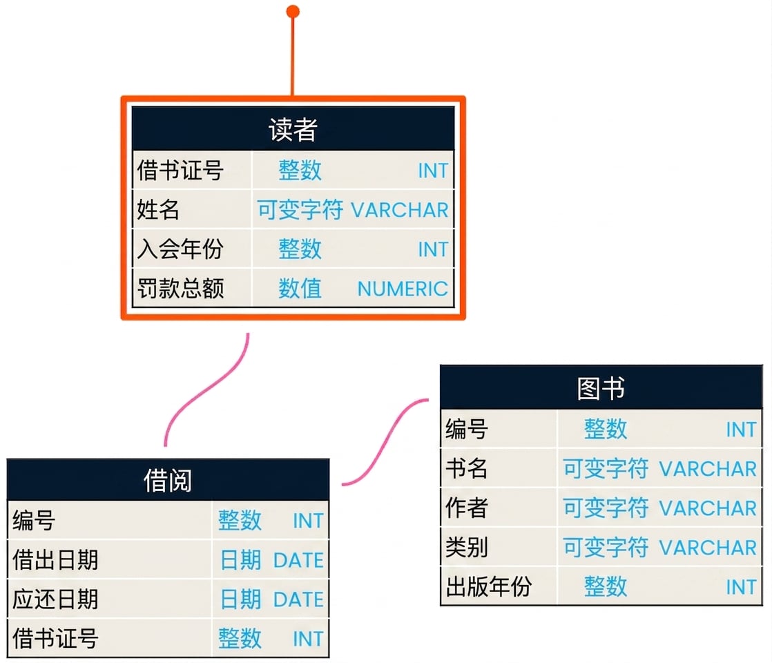 从 patrons 表
