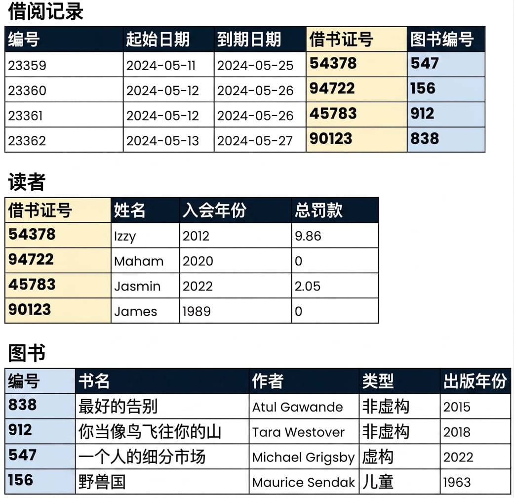 表关系