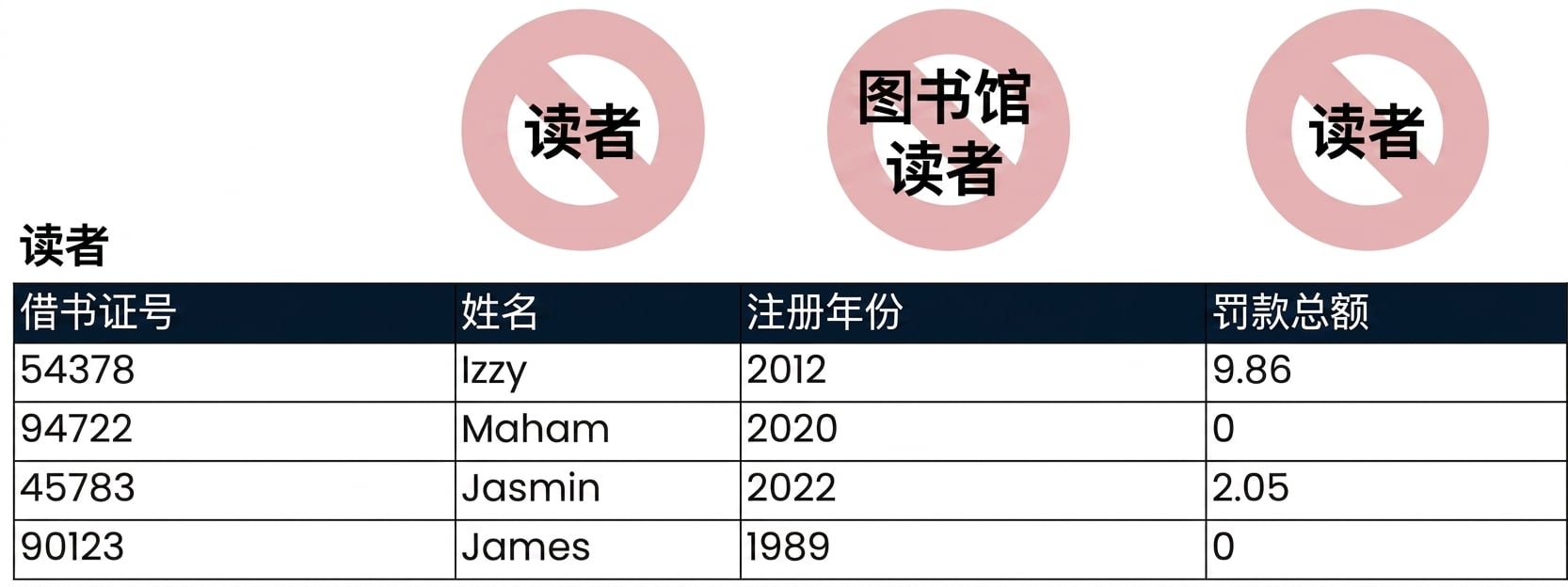 patrons 表，错误的表名用红色叉掉