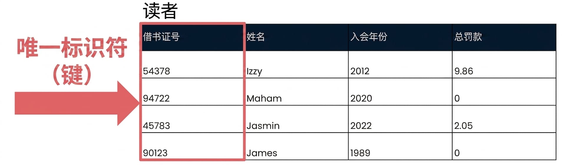在 patrons 表中，id 字段被标注为唯一标识符