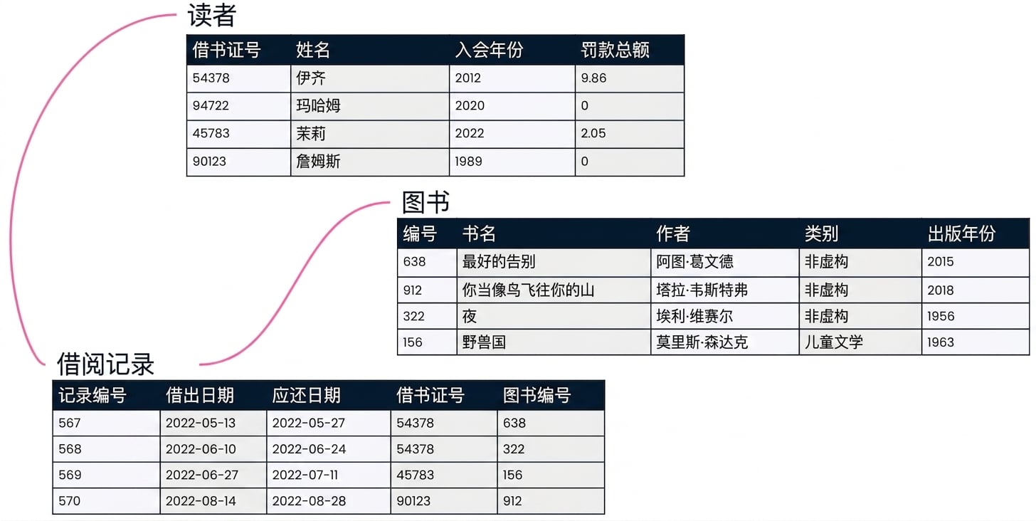 图书馆关系型数据库
