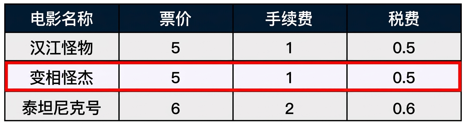 一个数据表的示例,红框圈出单条记录,也称为行。