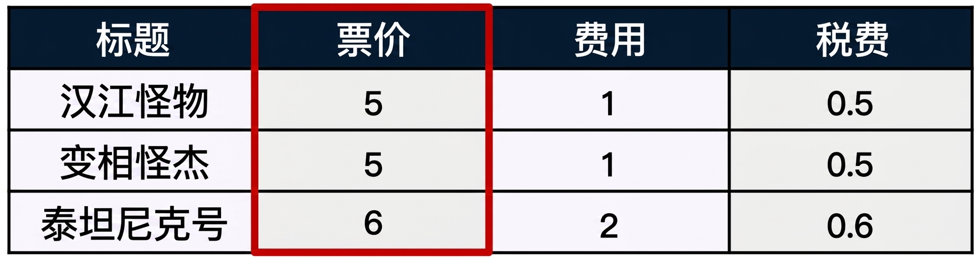 一个数据表的示例,红框圈出单列,在 SQL 中也称为字段。