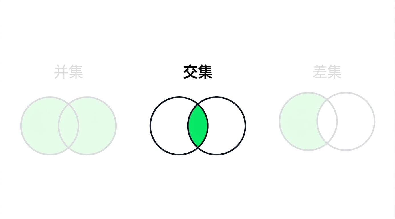 一张包含三个维恩图的图片，其中两个淡化，只有标注 INTERSECT 的图清晰可见。该图由两个重叠圆组成，只有重叠部分为绿色。
