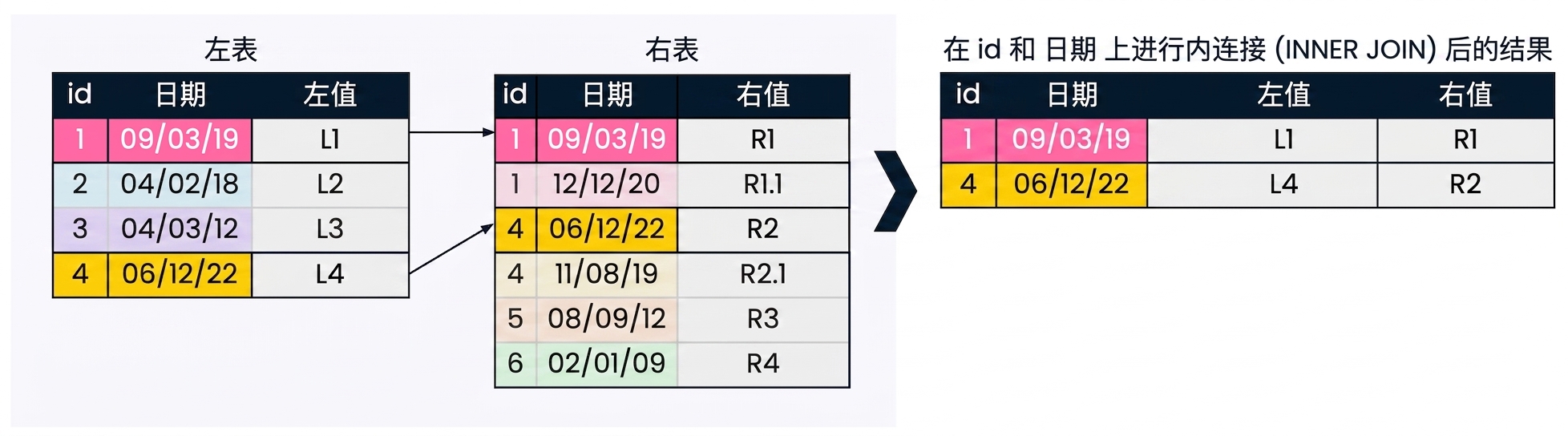 一个示意图：当使用多个连接字段时，返回记录数可减少。此处用 id 与 date 同时连接两张表。
