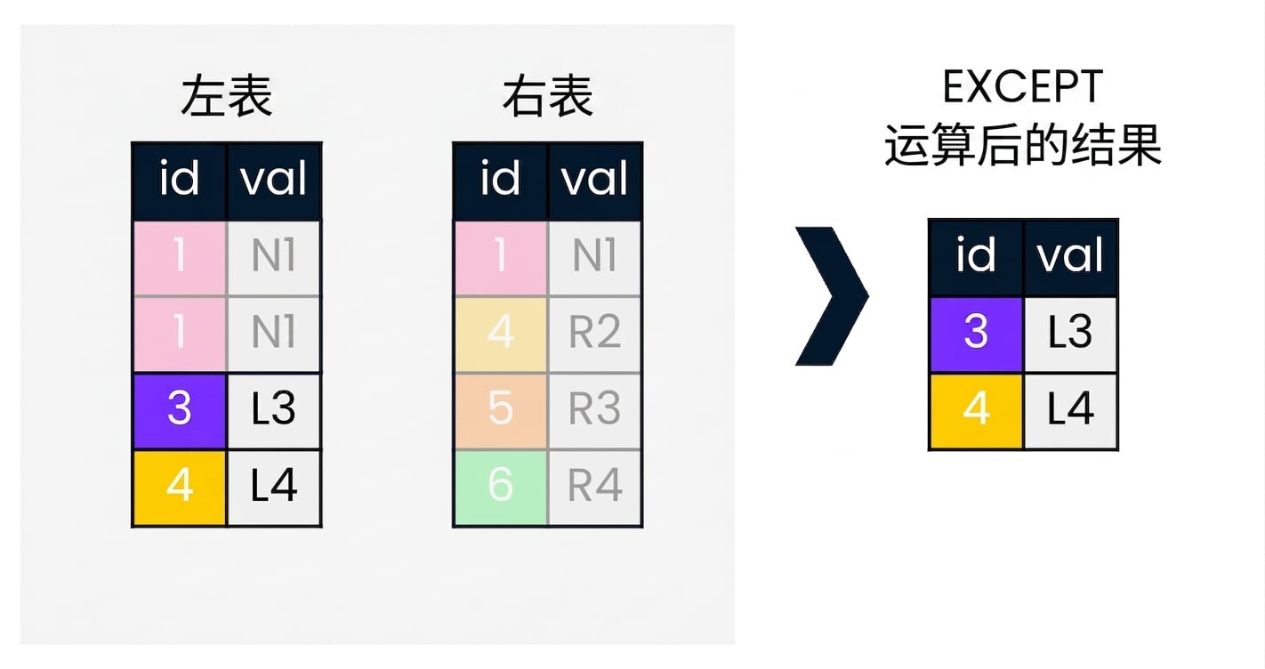 一个示意图显示左右两张表。图右侧展示对两表执行 UNION 操作的结果。