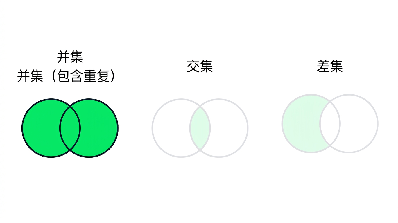一张图展示三个维恩图,其中两个被弱化。仅 UNION 图清晰可见,两个重叠圆整体为绿色。