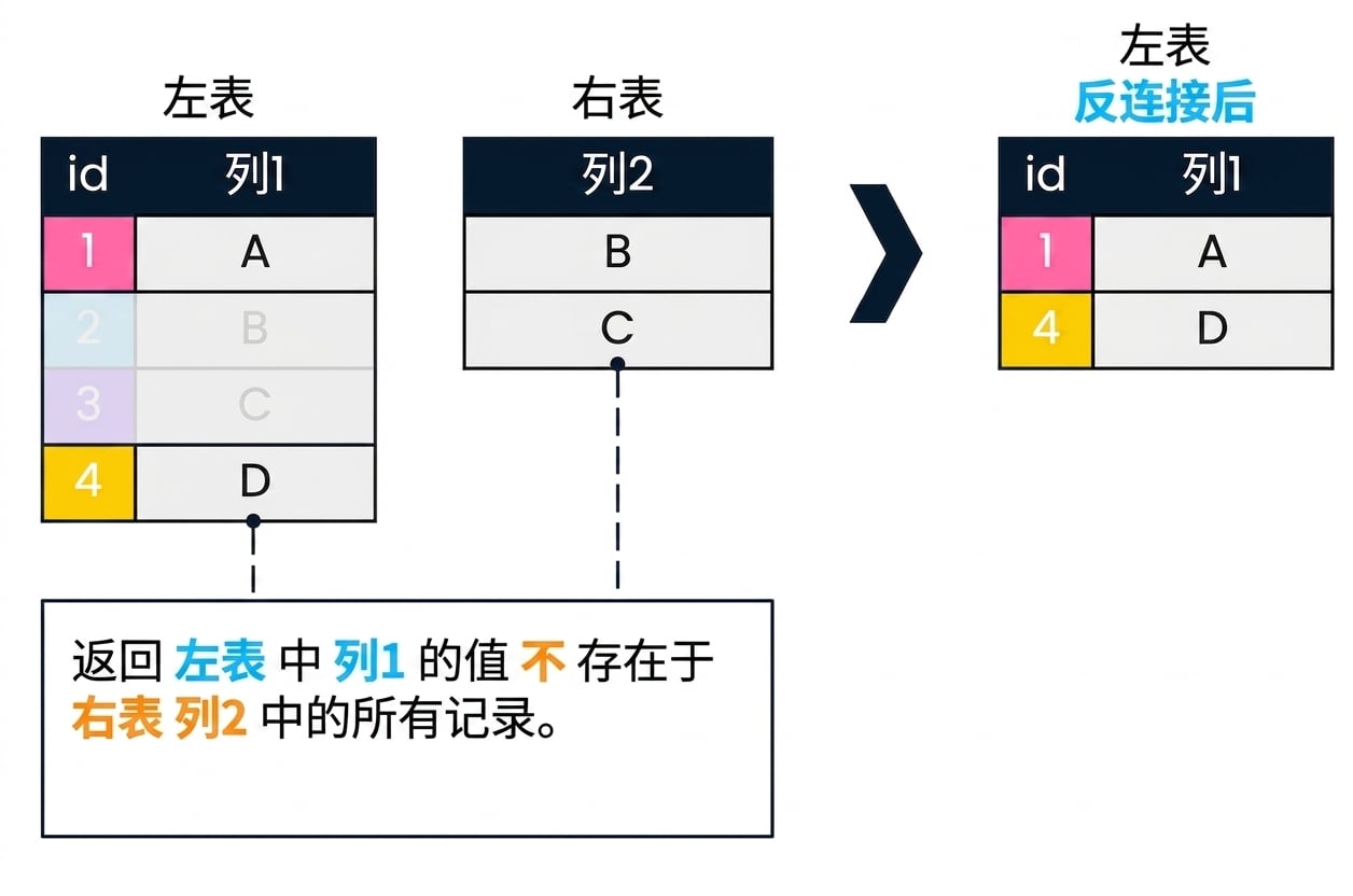 一个图示，包含两个表：left_table 和 right_table。右侧显示两表进行反连接的结果。仅返回 left_table 中在 col2 中找不到匹配的 col1 记录。对应 id 为 1 和 4。