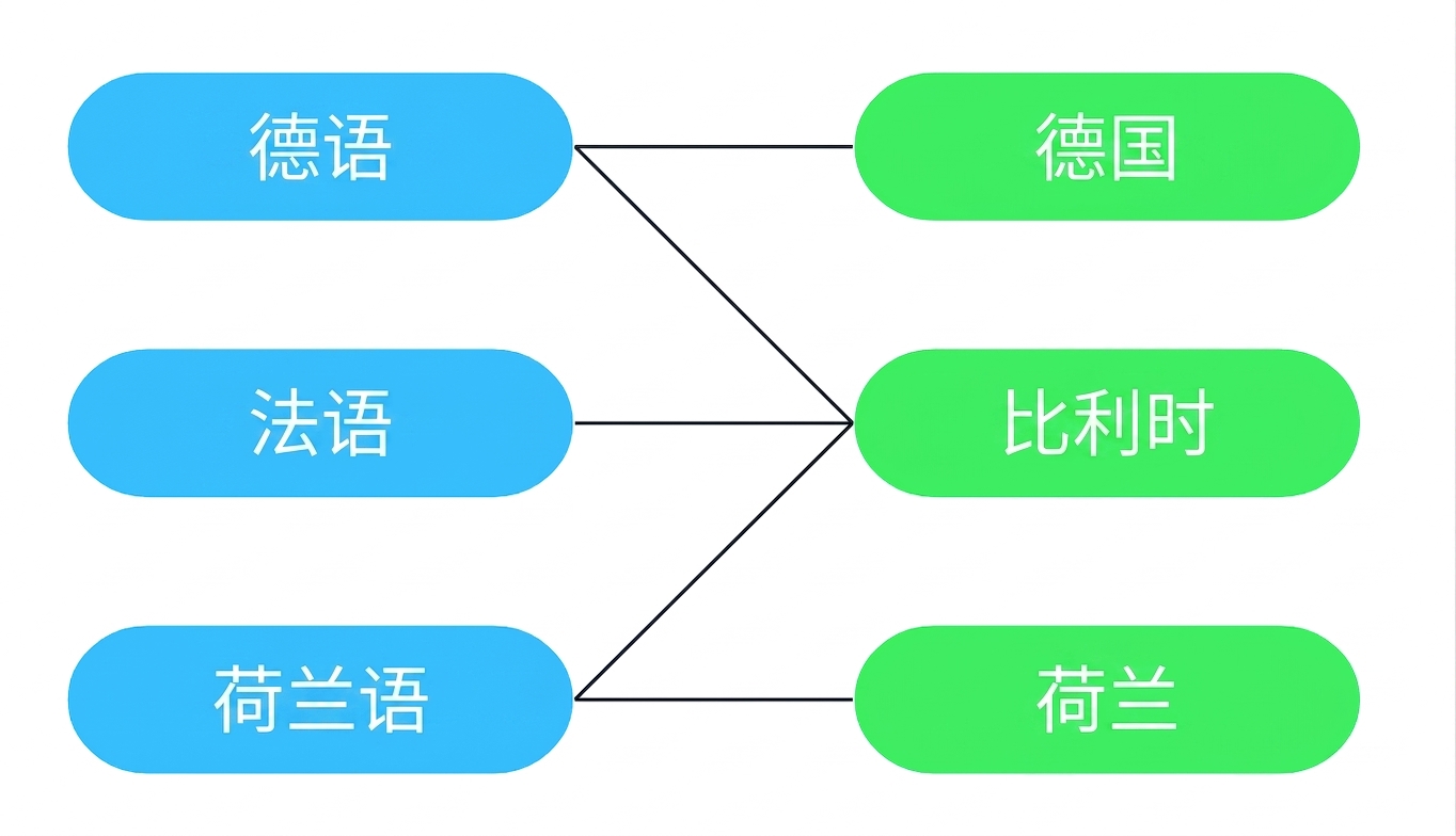 一个图示：多种语言可关联到多个国家，多个国家也可关联到一种语言。比利时有三种官方语言：法语、德语和荷兰语。反过来，一种语言可在多个国家为官方语言：荷兰语是荷兰和比利时的官方语言，但不是德国的。