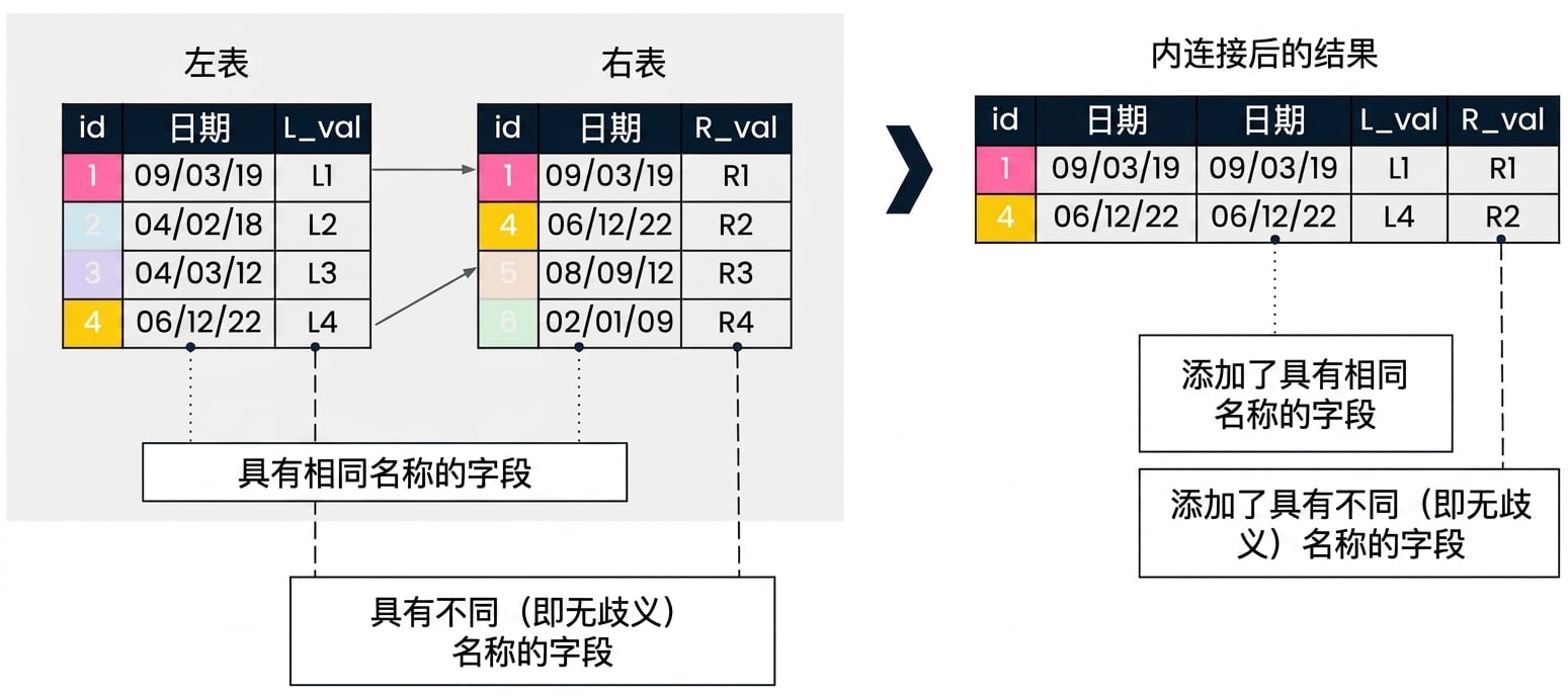 一个图示，解释加性连接。左侧显示两个表 left_table 和 right_table。右侧显示在两表上用 id 列进行 INNER JOIN 的结果。不同名的字段以原名加入。由于两表都含有 date 字段，它会加入两次。