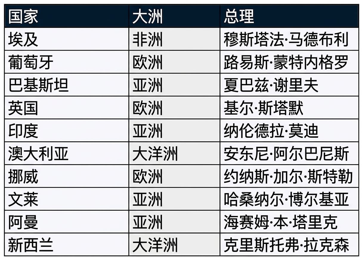 来自 leadership 数据库的 prime_ministers 表,含三列:country、continent、prime_minister。