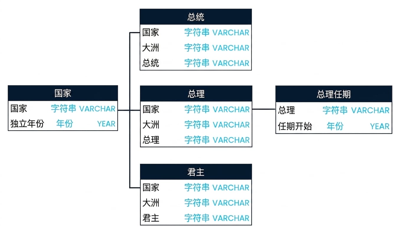一个 SQL 架构图,显示 leadership 数据库中的三张表:presidents、prime_ministers、prime_minister_terms。presidents 与 prime_minister 可在 country 字段上连接,prime_ministers 与 prime_minister_terms 可在 prime_minister 字段上连接。