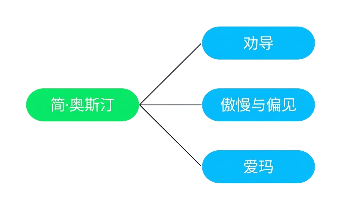 一个图示：三本书（《劝导》《傲慢与偏见》《爱玛》）关联到同一位作者简·奥斯汀。