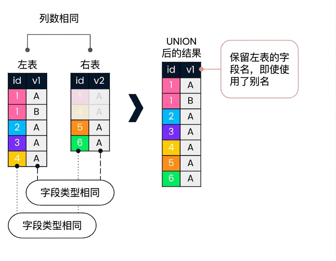 一个图示显示左、右两张表。右侧展示对两表执行 UNION 的结果。箭头标注左、右表需具有相同数量且类型匹配的列。右侧结果集显示字段名沿用右表(即使有别名)。
