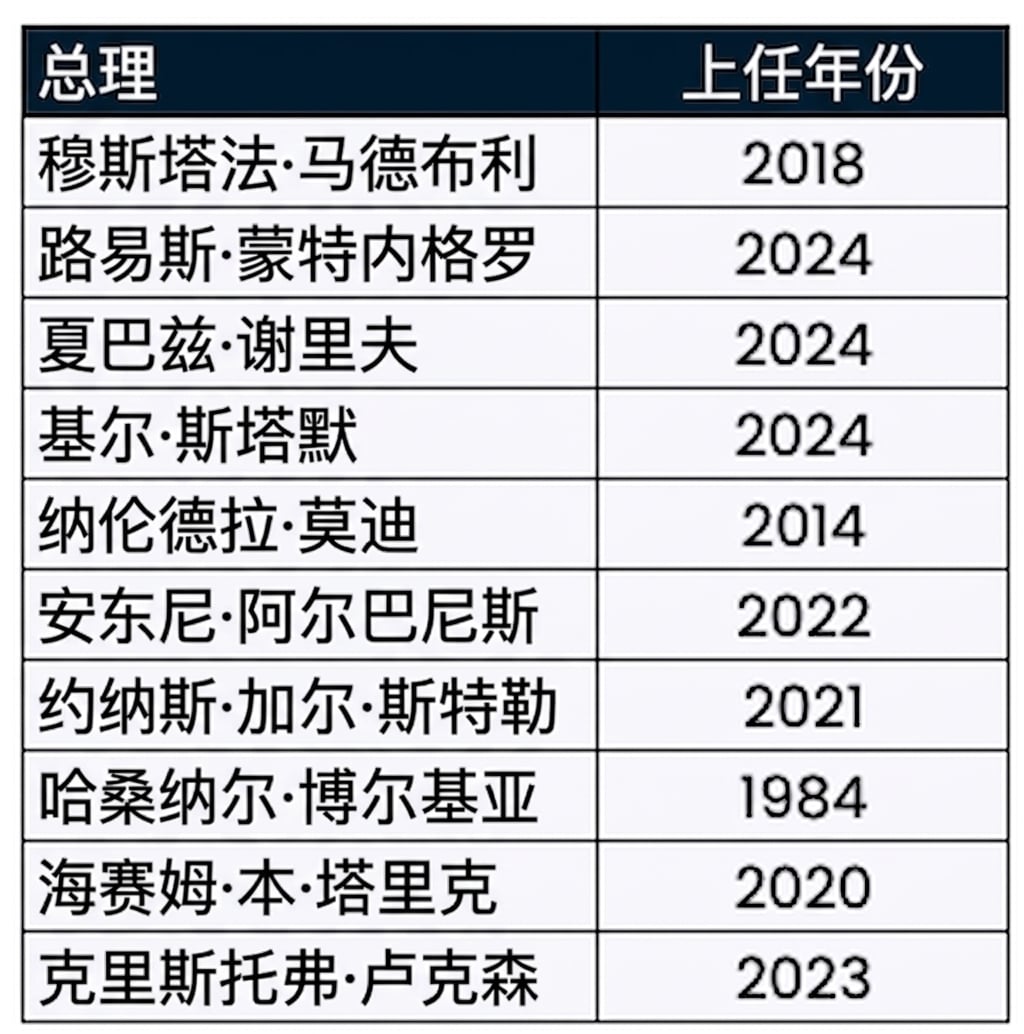 prime_minister_terms 表，包含两列：prime_minister 名称和其就任年份。