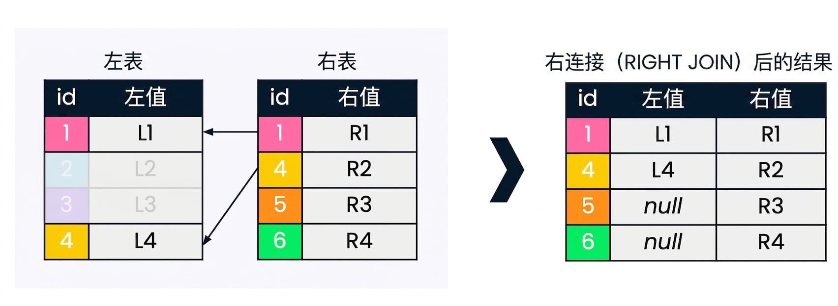 一张示意图,显示左表与右表,以及对两表执行右连接后的结果集。不属于右连接结果的记录已变灰。