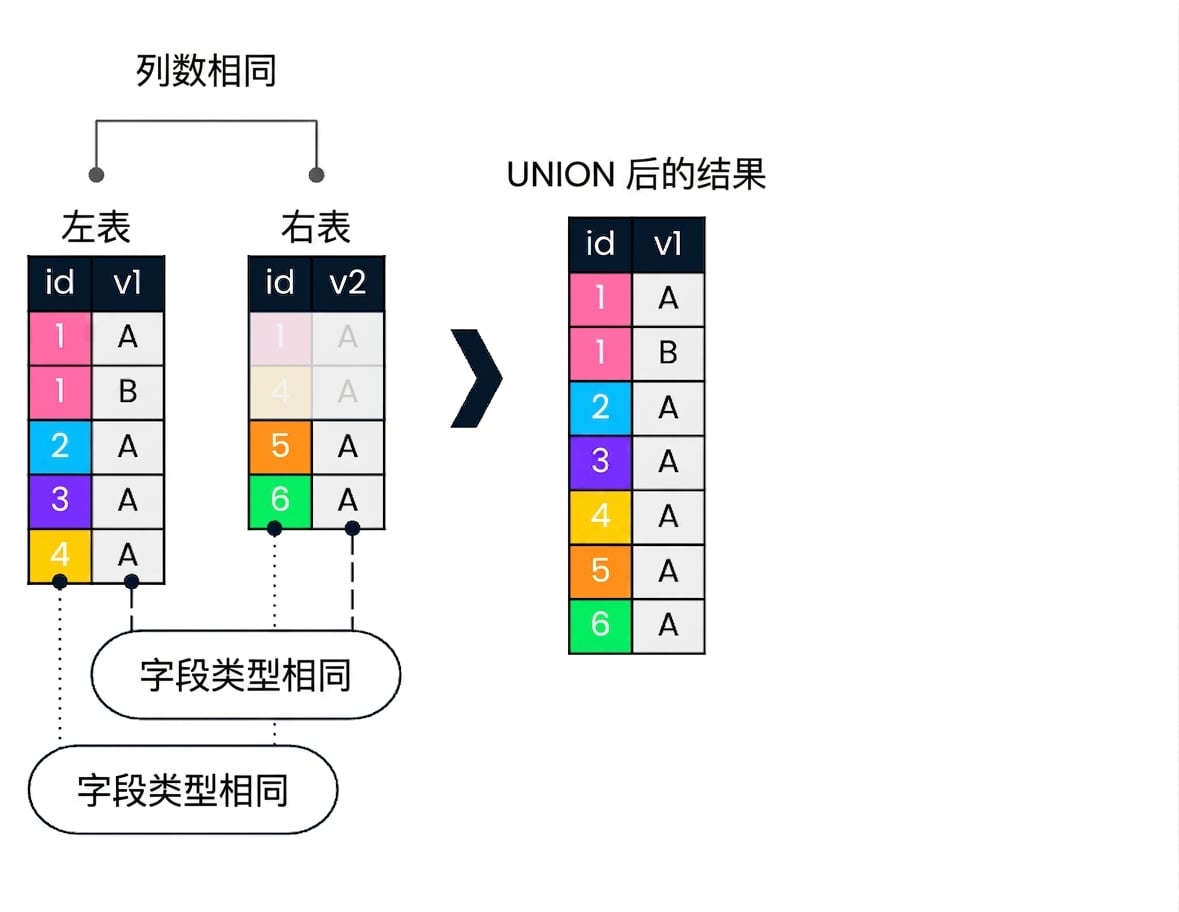 一个图示显示左、右两张表。右侧展示对两表执行 UNION 的结果。箭头标注左、右表需具有相同数量且类型匹配的列。