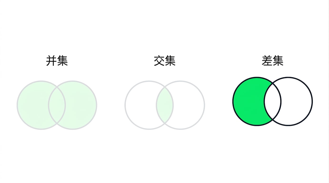 一张包含三个维恩图的图片,两个为灰显。只有 UNION 的图清晰可见。UNION 图为两个重叠圆,全部以绿色填充。