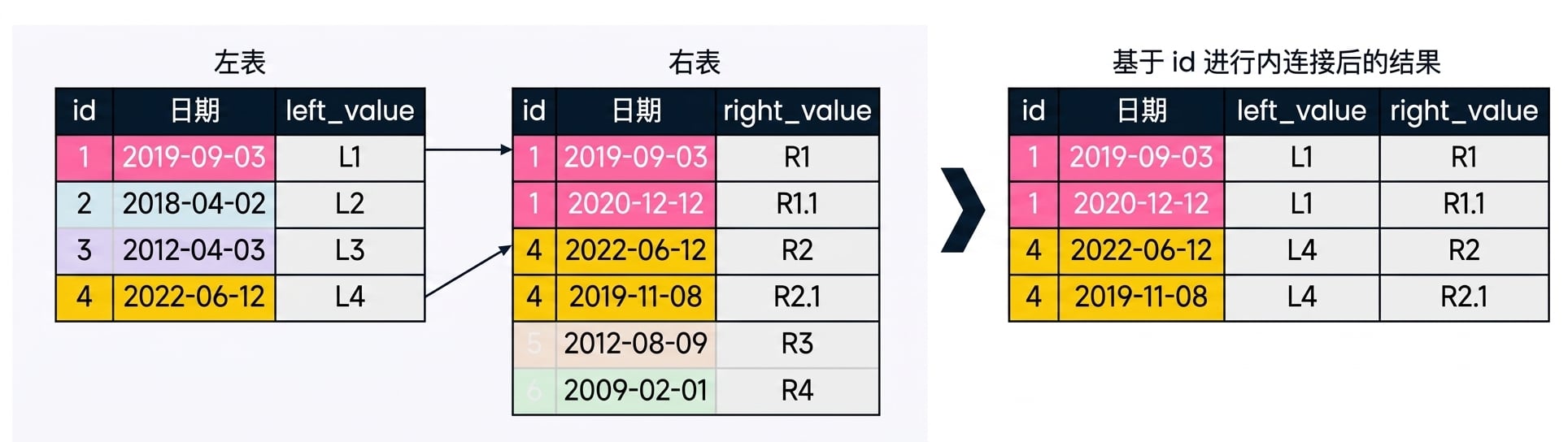 一个示意图：当按单一列匹配时，左表的连接字段在右表中可能找到多条匹配。结果集中，每个匹配到的右表 id 会产生多行记录。