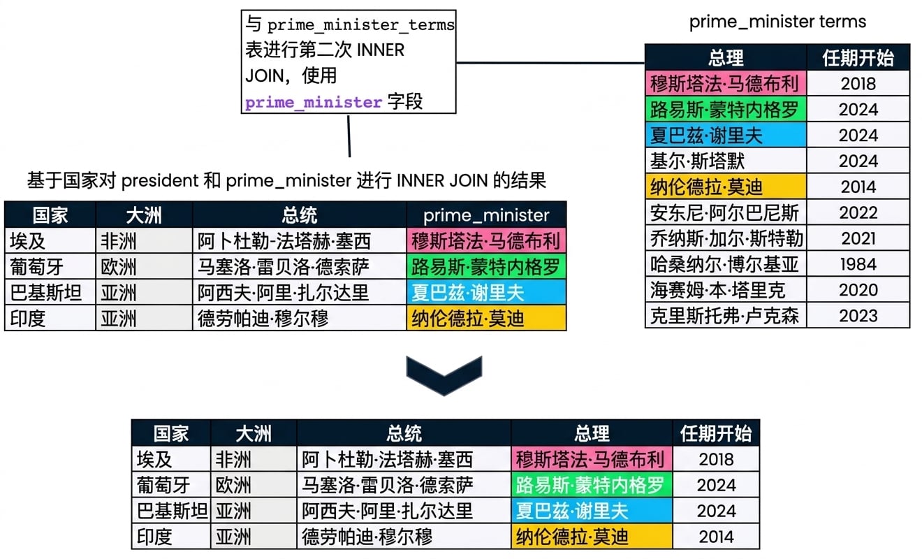 一个示意图：将上一页（presidents 与 prime_ministers）的结果再与新表 prime_minister_terms 连接。结果包含五列：country、continent、president、prime_minister 和 pm_start。