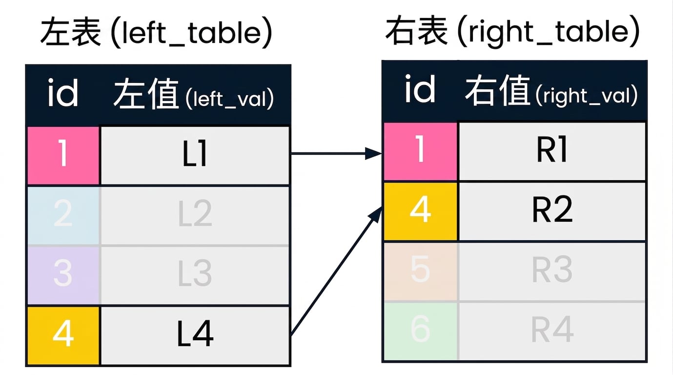 一个图示显示两张表:left_table 和 right_table。对 INNER JOIN 无关的记录被淡化显示。