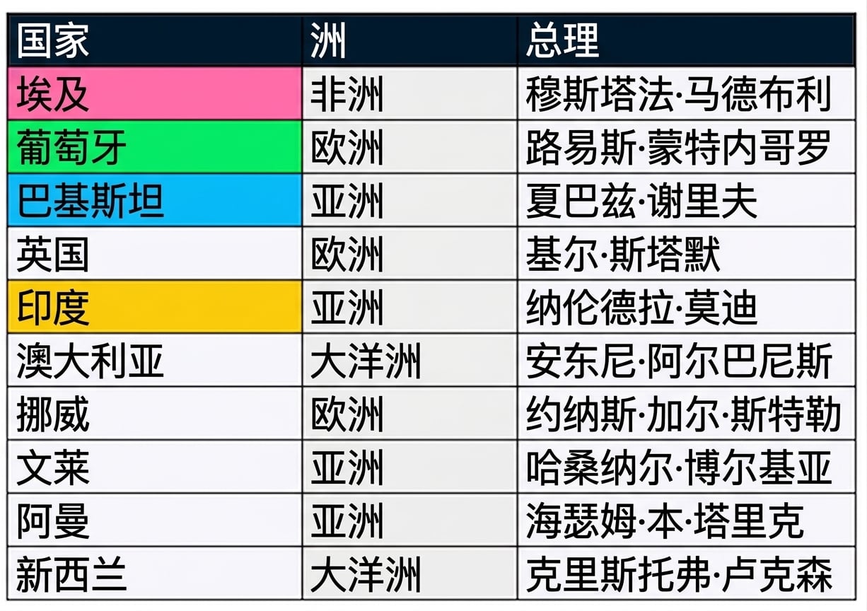 并排显示两张表:presidents 和 prime_minister。两表中的匹配列以相同颜色标注。