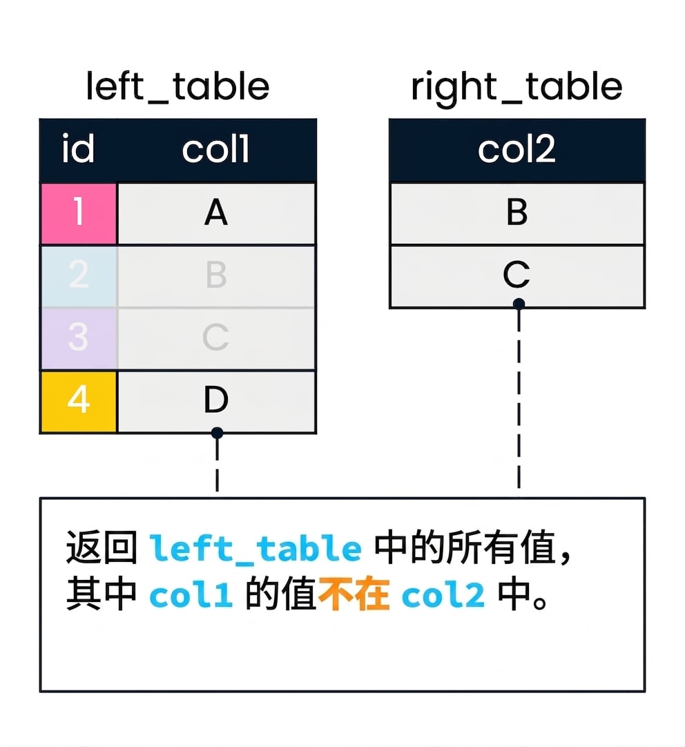 一个图示，包含两个表：left_table 和 right_table，用于演示反连接。将用 col2 过滤 col1。left_table 中 col1 在 col2 中找不到匹配的记录未被淡化。