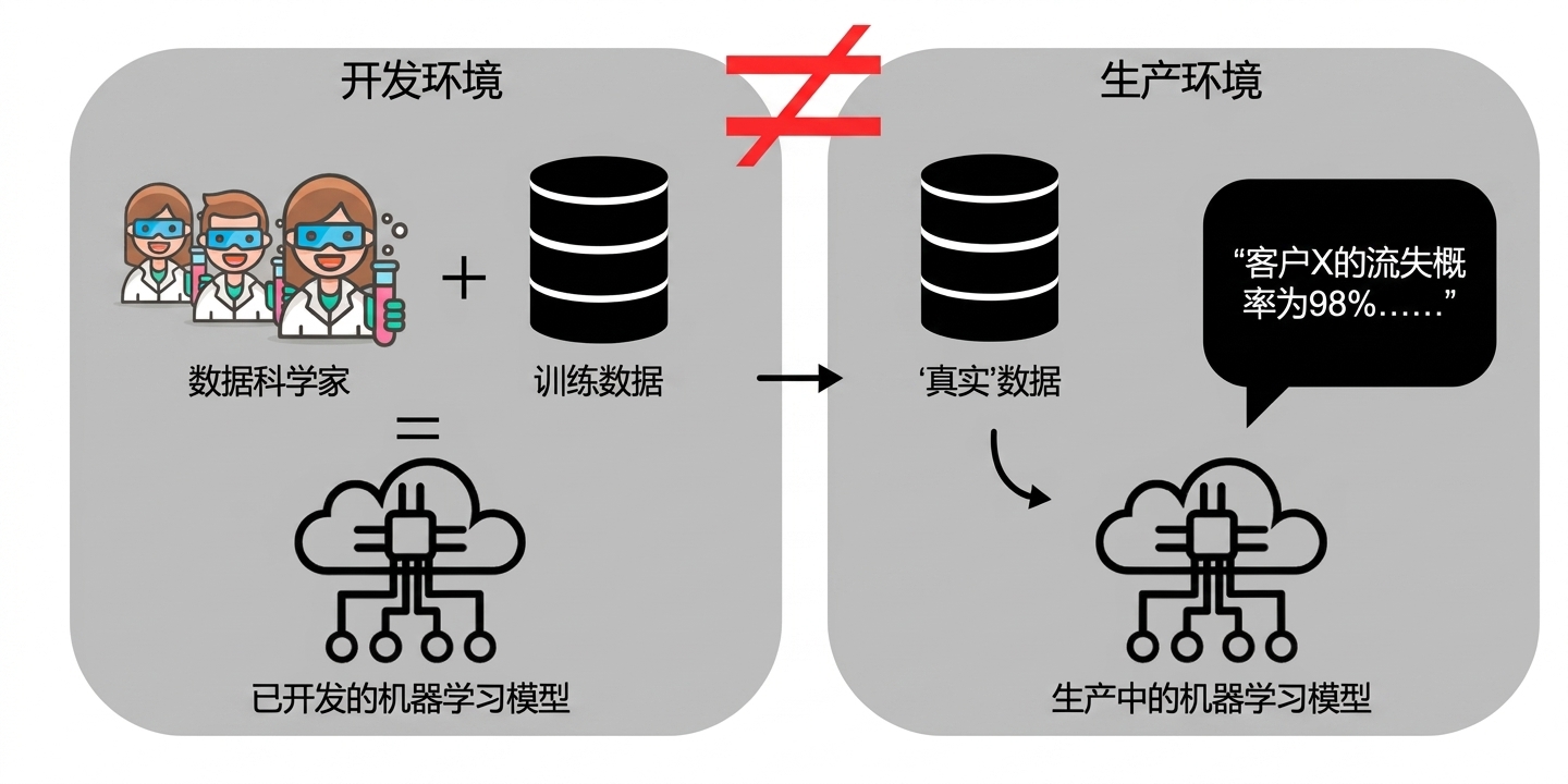 不同环境